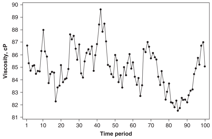 Time data